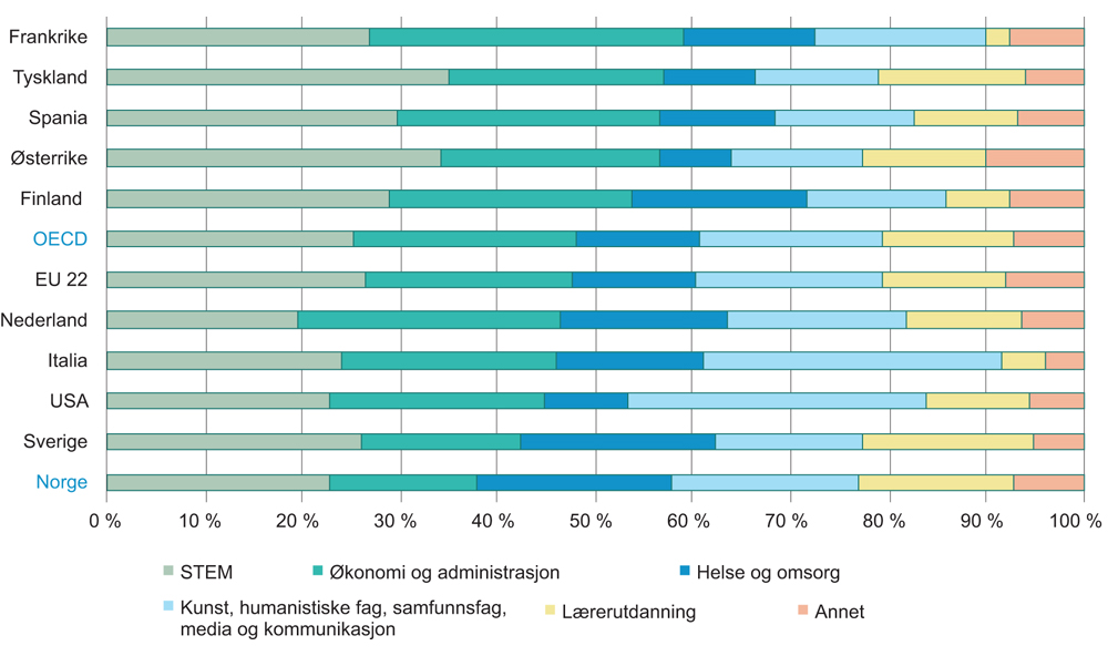 Figur 2.5 Fordeling på fagområde blant personer med høyere utdanning. Alder 25–64 år. 2016