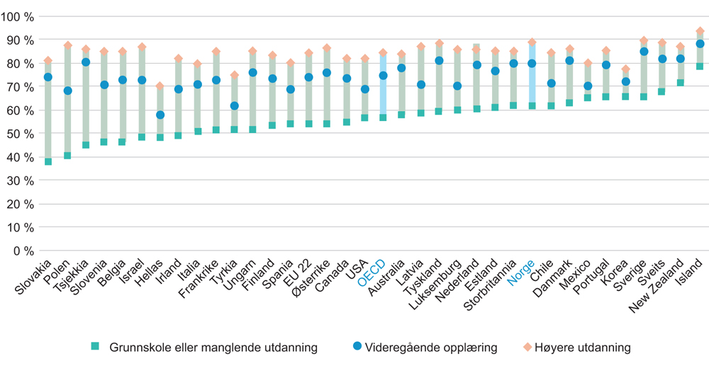 Figur 2.6 Sysselsettingsrater etter høyeste utdanningsnivå. Alder 25–64 år. 2016