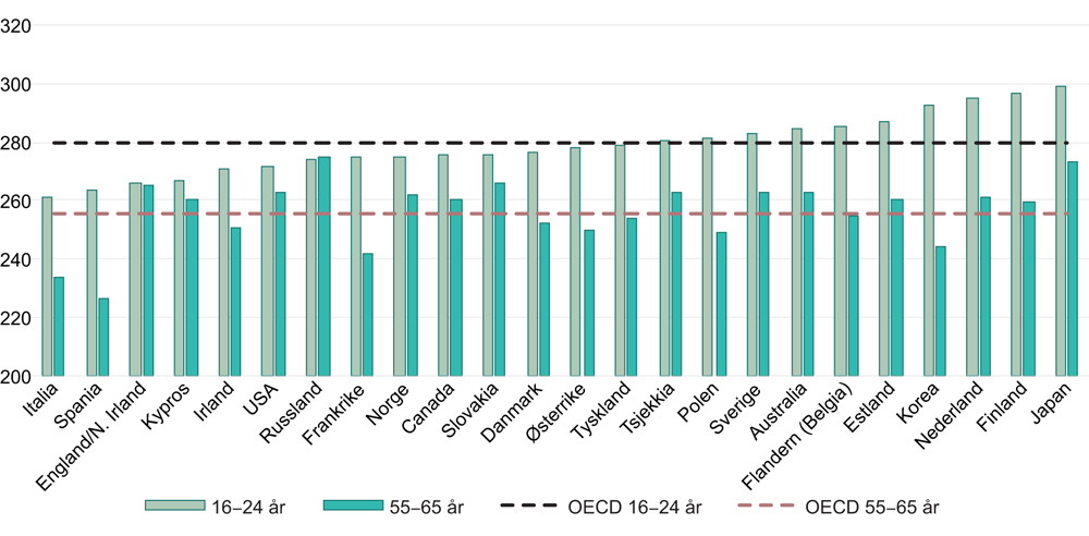 Figur 2.7 Gjennomsnittlig skår på leseferdigheter i PIAAC-undersøkelsen. Aldersgrupper 16–24 og 55–65 år. 2012