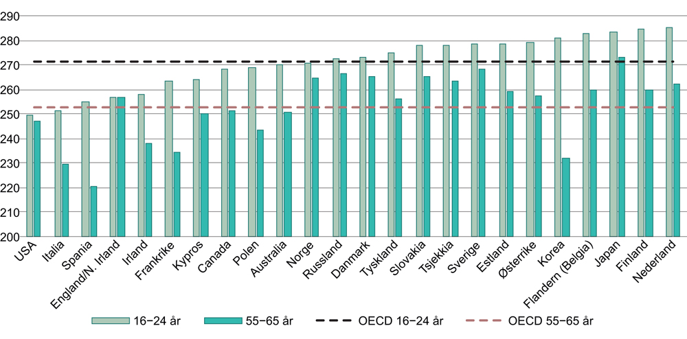Figur 2.8 Gjennomsnittlig skår i tallforståelse i PIAAC-undersøkelsen. Aldersgrupper 16–24 og 55–65 år. 2012