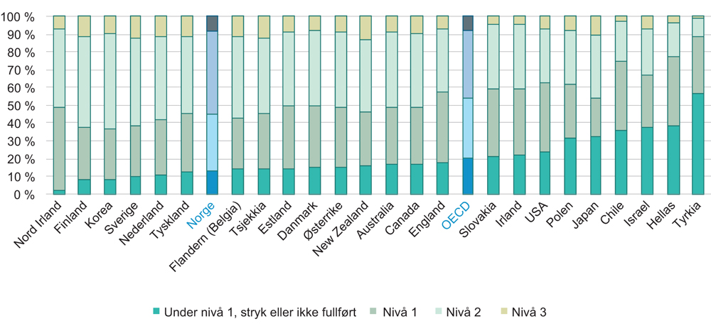 Figur 2.9 Fordeling etter nivå på evne til problemløsning ved bruk av IKT. Alder 16 – 24 år. 2012