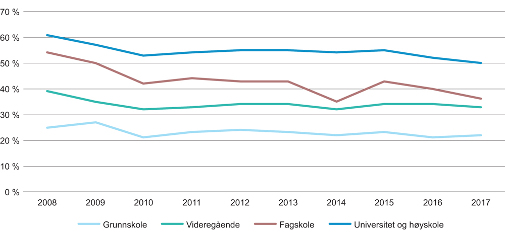 Figur 3.10 Andel av befolkningen som har deltatt i jobbrelatert ikke-formell opplæring, etter høyeste fullførte utdanning
. Alder 22–66 år. 2008–2017