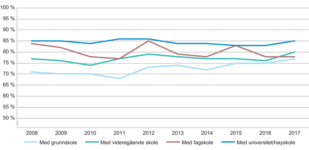 Figur 3.13 Andel sysselsatte (22–66 år) som opplever gode læringsmuligheter i det daglige arbeidet, etter høyeste fullførte utdanning. 2008–2017