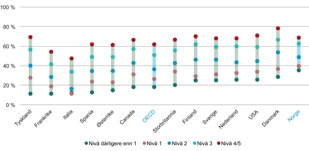 Figur 3.14 Andel av befolkningen (16–65 år) som har deltatt i jobbrelatert opplæring, etter nivå på leseferdigheter