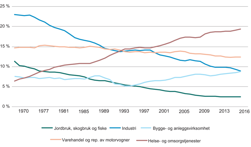 Figur 3.2 Utvikling i andel sysselsatte i utvalgte næringer. 1970–2016