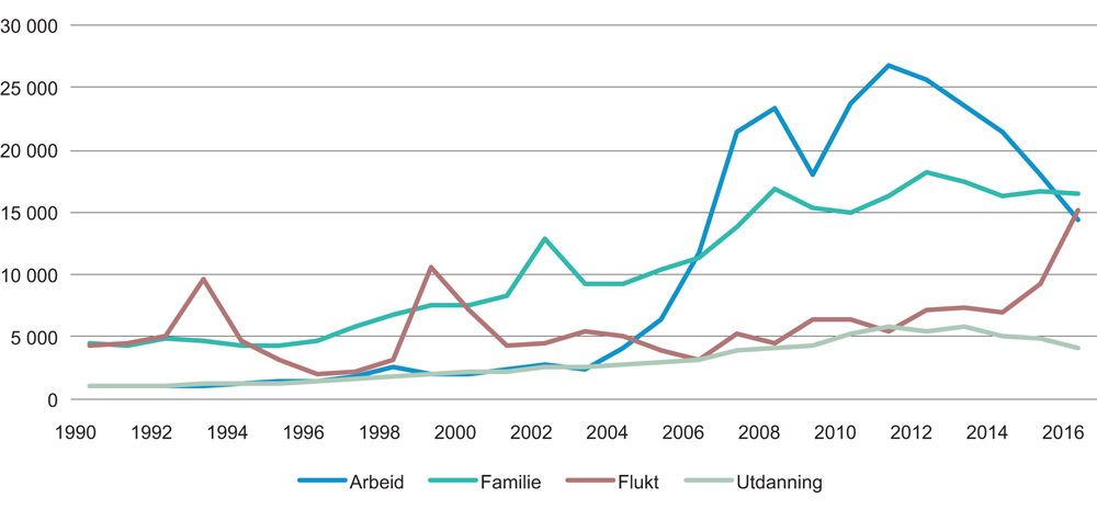 Figur 3.3 Antall innvandrere etter innvandringsgrunn. 1990–2016