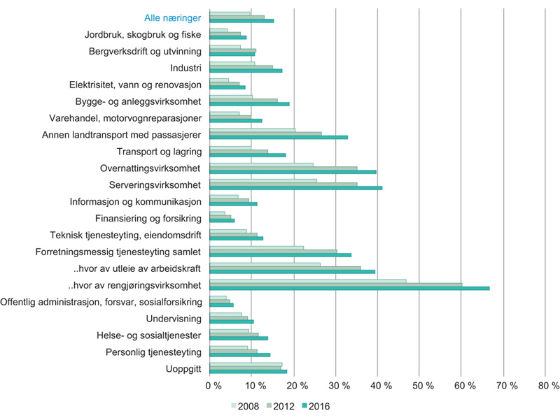 Figur 3.4 Andel av alle sysselsatte som er innvandrere. Totalt og etter næring. 2008, 2012 og 2016 (4. kvartal)