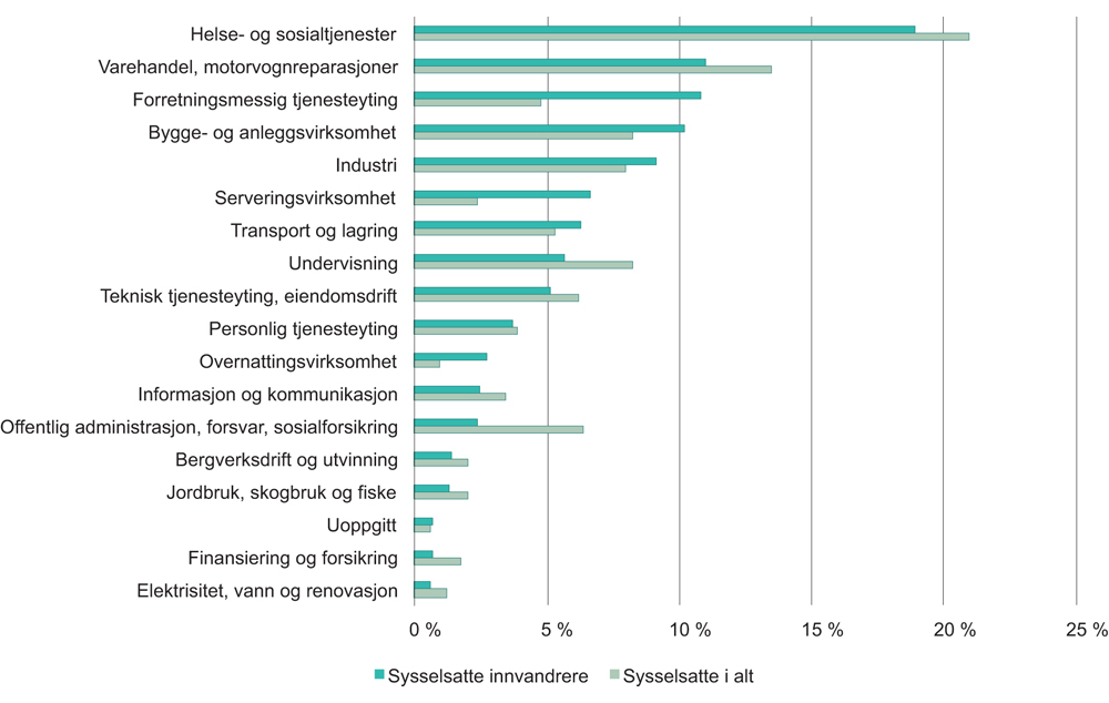 Figur 3.5 Sysselsatte i alt og innvandrere fordelt etter næring. 2016 (4. kvartal)