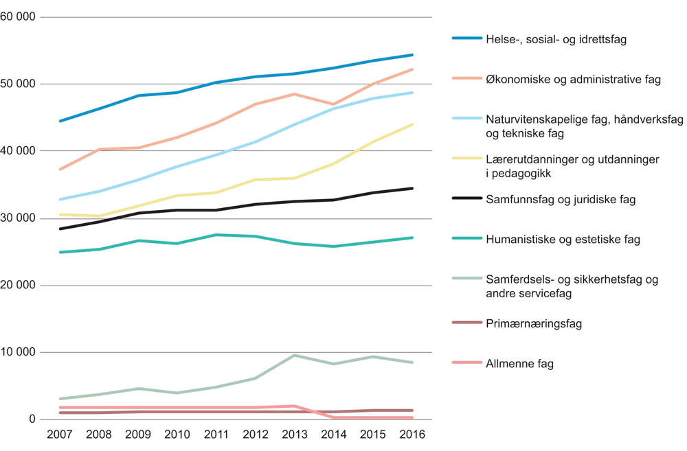 Figur 3.8 Antall studenter i høyere utdanning etter fagområde. Oktober. 2007–2016