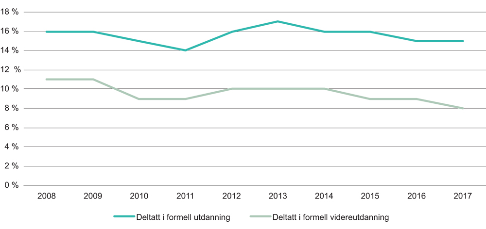 Figur 3.9 Andel av befolkningen som har deltatt i formell utdanning og formell videreutdanning. Alder 22–59 år. 2008–2017