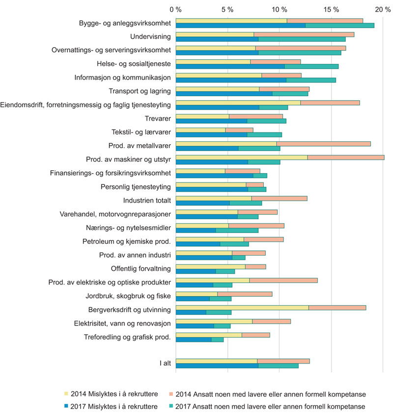 Figur 4.10 Andel virksomheter med rekrutteringsproblemer de siste tre månedene, innen ulike næringer. 2014 og 2017