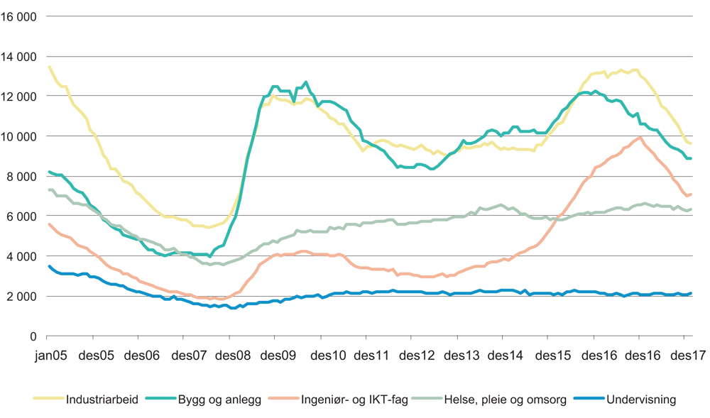 Figur 4.15 Sesongjustert bruttoledighet, etter yrke. Januar 2005 – desember 2017
