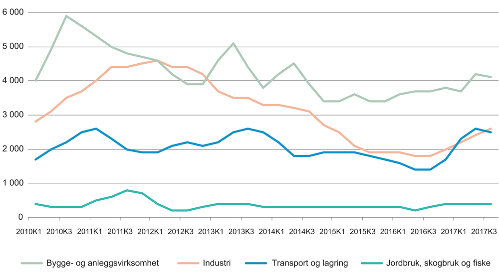 Figur 4.16 Ledige stillinger i utvalgte næringer, trend-tall. 1. kvartal 2010–3. kvartal 2017