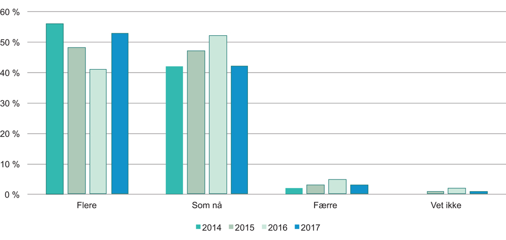 Figur 4.17 Ingeniørbehovet de neste tre årene, vurdert i 2014, 2015, 2016 og 2017. Andel arbeidsgivere som har svart ulike alternativ