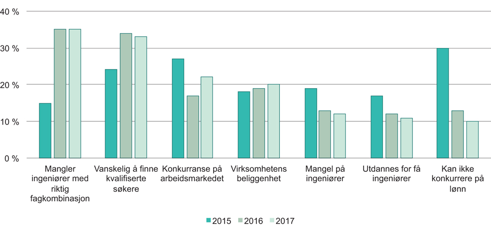 Figur 4.18 Hvorfor blir det vanskelig å få tak i kvalifiserte ingeniører de neste tre årene? Andel arbeidsgivere av de som har svart at de tror det blir vanskelig å få tak i kvalifiserte ingeniører
