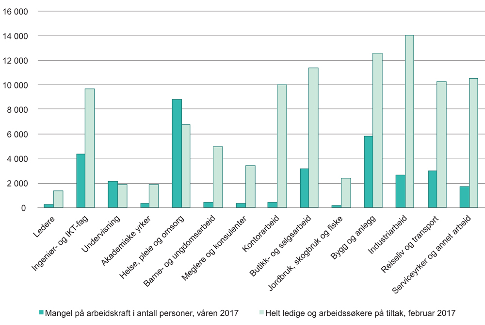 Figur 4.2 Mangel på arbeidskraft våren 2017 og bruttoledigheten februar 2017, etter yrkesgruppe
