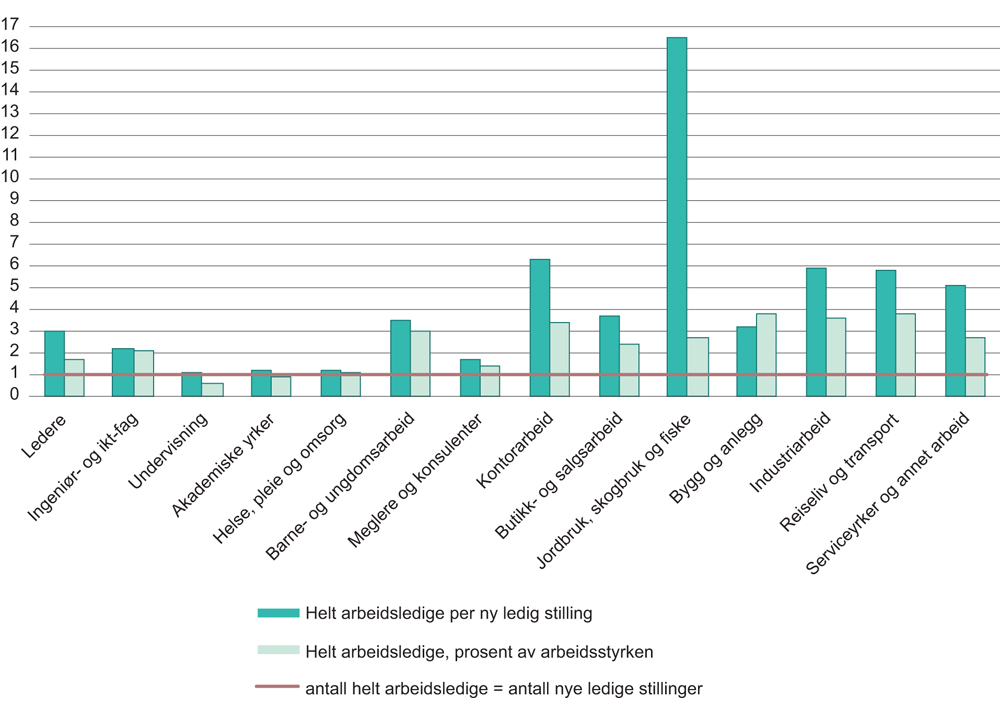 Figur 4.3 Antallet helt arbeidsledige per ny ledig stilling og ledighetsprosent etter yrkesgruppe. Desember 2017
