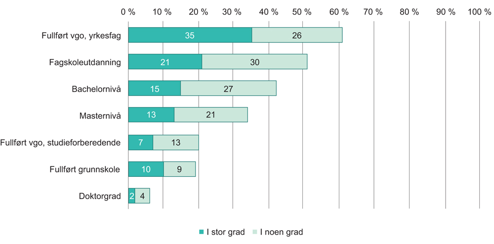 Figur 4.5 Andel NHO-bedrifter som i stor eller noen grad har behov for følgende utdanningsnivåer de neste fem årene