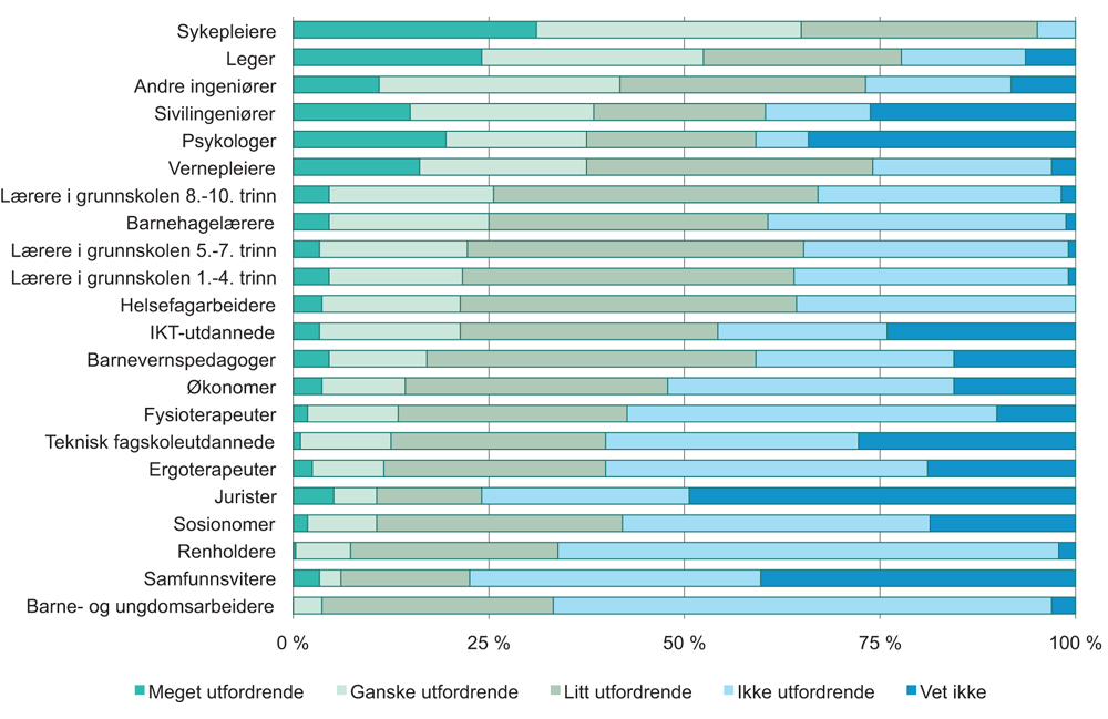 Figur 4.6 Vurdering av rekrutteringsutfordringer i kommunene, ulike yrker