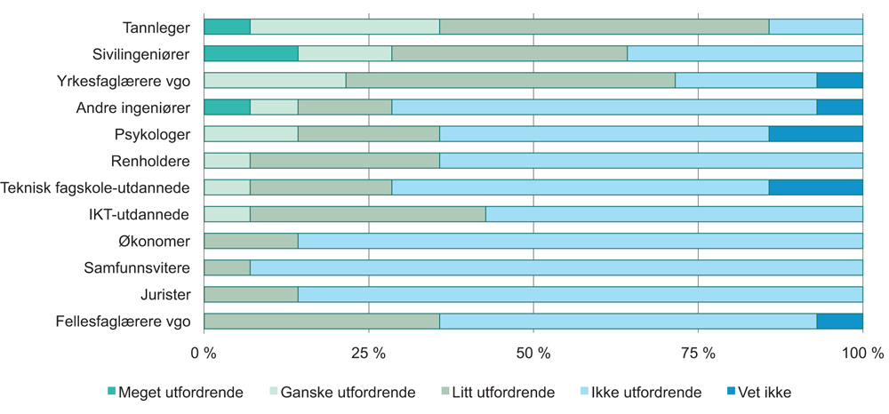 Figur 4.7 Vurdering av rekrutteringsutfordringer i fylkeskommunene, ulike yrker