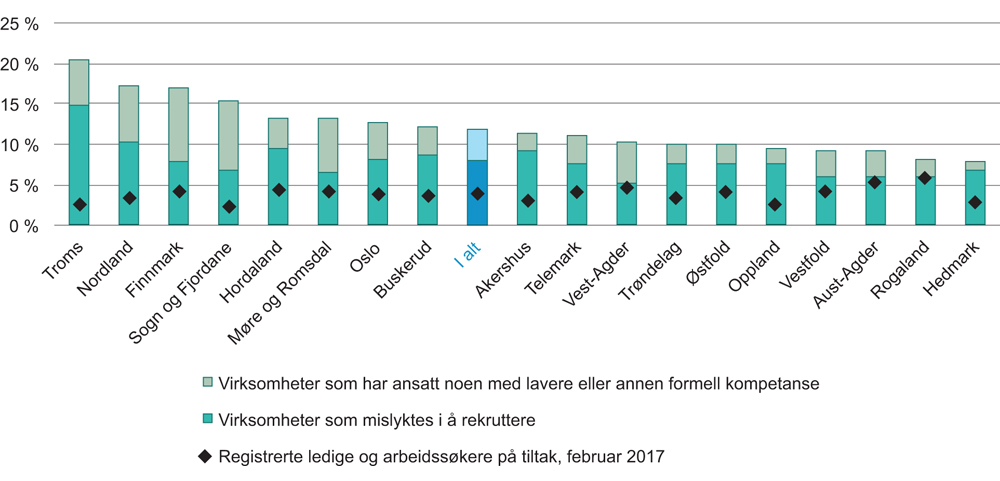 Figur 4.8 Andel virksomheter med rekrutteringsproblemer i fylket de siste tre månedene, våren 2017. Bruttoledigheten i fylket, februar 2017