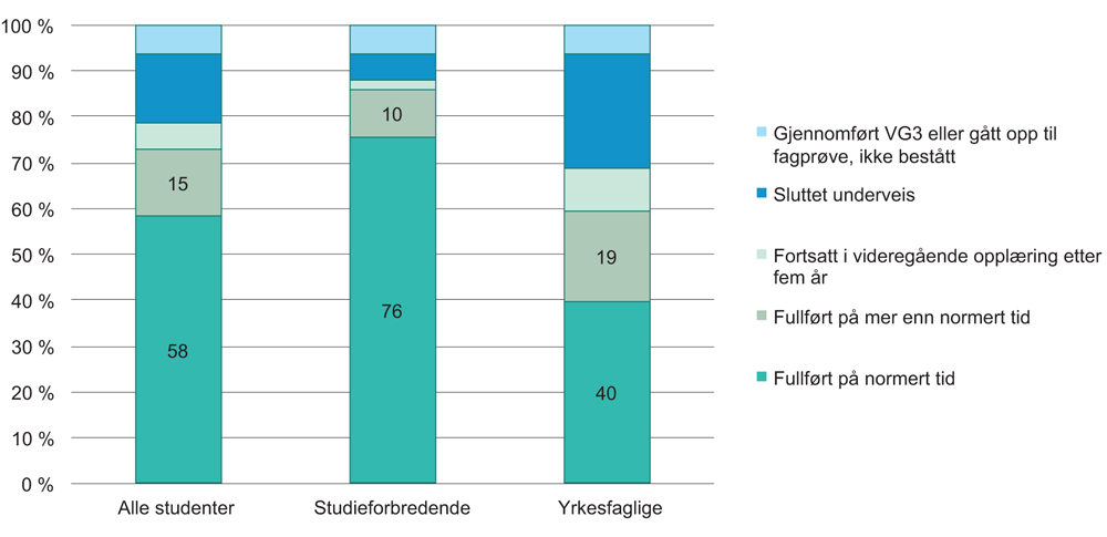 Figur 6.1 Gjennomføringsgrad i videregående opplæring for elever som startet Vg1 første gang i 2011, totalt og etter utdanningsprogram, 2011–2016