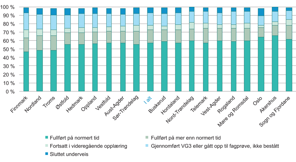 Figur 6.2 Gjennomføringsgrad videregående opplæring for elever som startet Vg1 første gang i 2011, totalt og etter fylke, 2011–2016