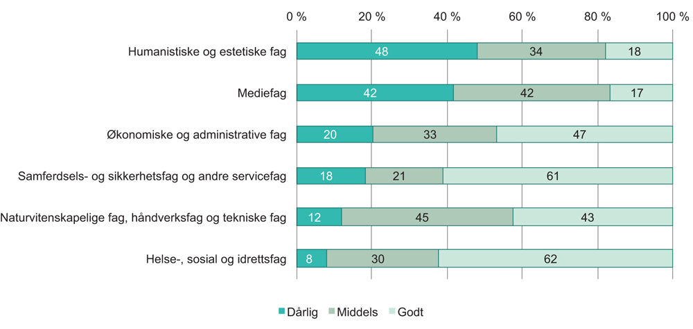 Figur 6.3 Vurdering av samsvar mellom innhold i fagskoleutdanningen og arbeidsoppgavene, etter fagområde