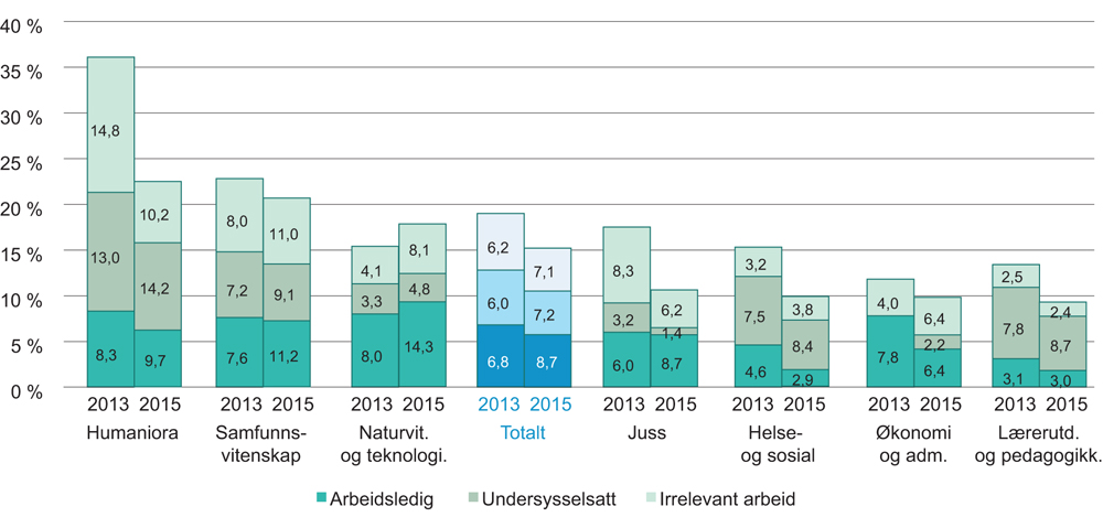 Figur 6.4 Andelen mistilpassede masterkandidater, et halvt år etter fullført grad, etter fagområde. 2013 og 2015