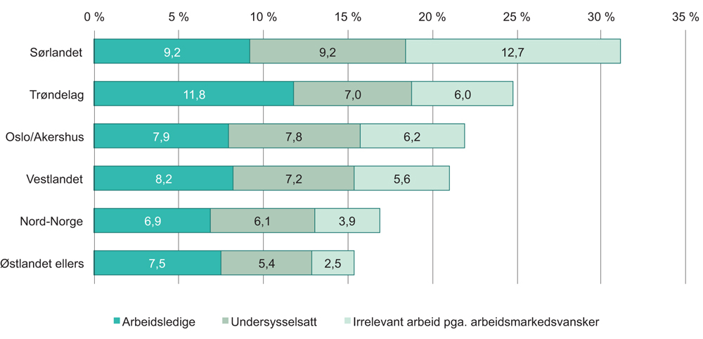 Figur 6.5 Andel mistilpassede masterkandidater, et halvt år etter fullført grad, etter lærested