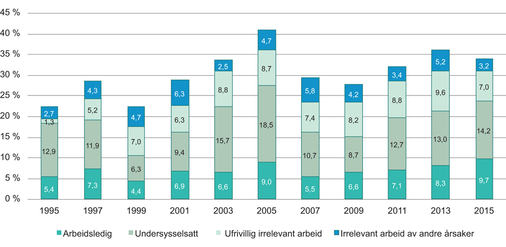 Figur 6.6 Humanistiske og estetiske fag. Utvikling i ulike typer mistilpasning et halvt år etter fullført utdanning. 1995–2015