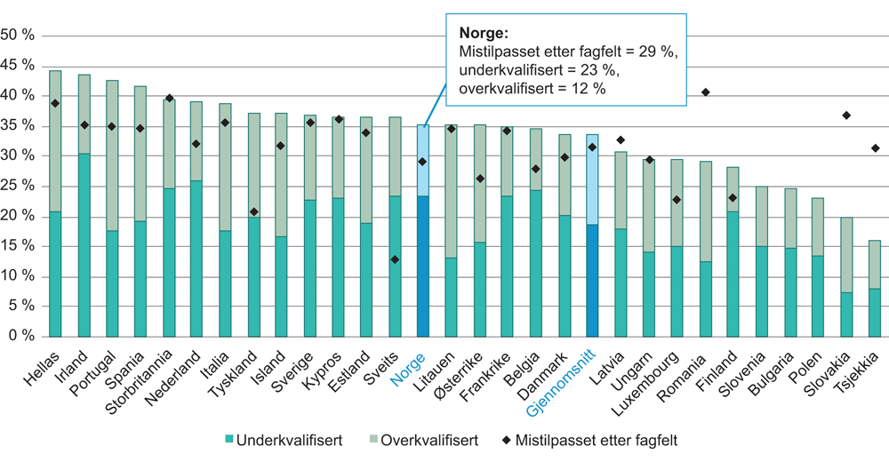 Figur 6.7 Mistilpasning, fagfelt eller kvalifikasjoner, andel av sysselsatte i landet. Europa, 2015