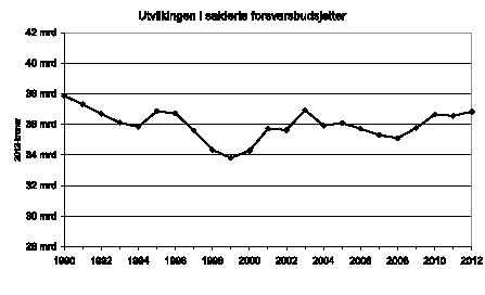 Figur 4.2 Utviklingen i salderte forsvarsbudsjetter målt i 2012-kroner, kompenserte for særskilt kostnadsvekst i forsvarssektoren, (korrigert for bruttobudsjettering av Forsvarsbygg fra og med 2011).
