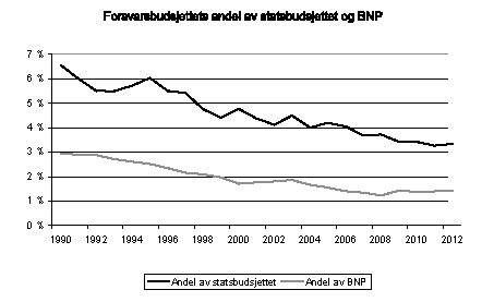 Figur 4.3 Forsvarsbudsjettets andel av statsbudsjettet og BNP (overgangen til bruttobudsjettering i Forsvarsbygg medfører at forsvarsbudsjettet er justert med henholdsvis 3,4 mrd. kroner og 3,7 mrd. kroner i 2011 og 2012).