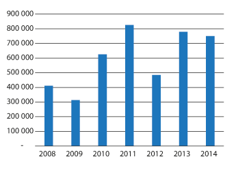 Figur 3.8 Forsikringsutbetalinger (VASK) for vanninntrenging utenfra 2008–2014 (KPI-justert til 2014 verdier)