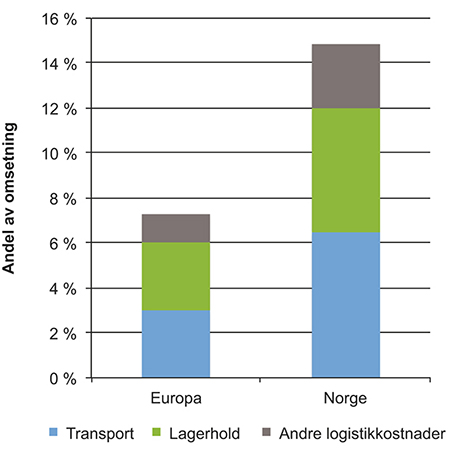 Figur 10.2 Transport- og logistikkostnader Europa og Norge 2008. Gjennomsnittlig andel av omsetningen.