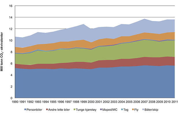 Figur 12.2 Utslipp av klimagasser fra transport, 1990–2011