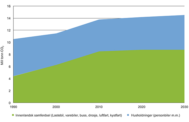 Figur 12.3 Utslipp av klimagasser fram mot 2030.