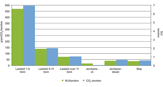 Figur 12.6 Utslipp og energiforbruk per tonnkilometer