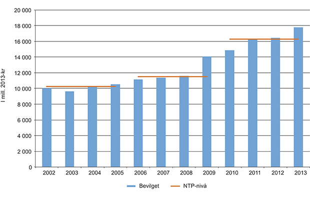 Figur 2.2 Planlagte og faktiske bevilgninger til riksvegnettet 2002–2013. Mill. 2013-kr.