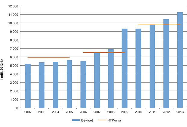Figur 2.3 Planlagte og faktiske bevilgninger til jernbane 2002–2013. Mill. 2013-kr.