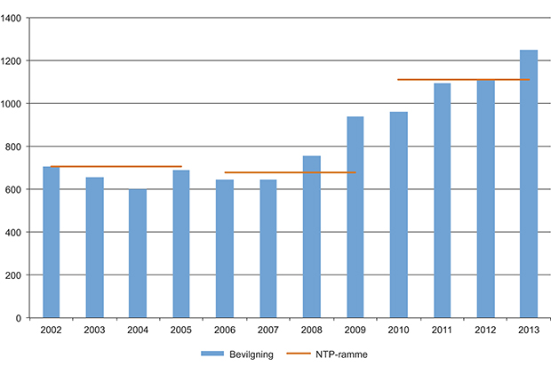 Figur 2.4 Planlagte og faktiske bevilgninger til sjø 2002–2013. Mill. 2013-kr.