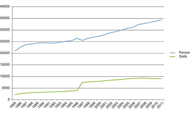 Figur 3.2 Innenlands trafikkarbeid på veg 1985–2011. Mill. kjøretøykilometer