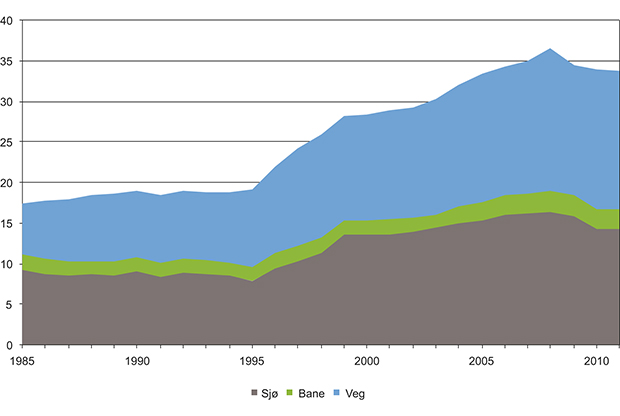 Figur 3.3 Innenlands godstransportarbeid 1985–2011 mill. tonnkilometer