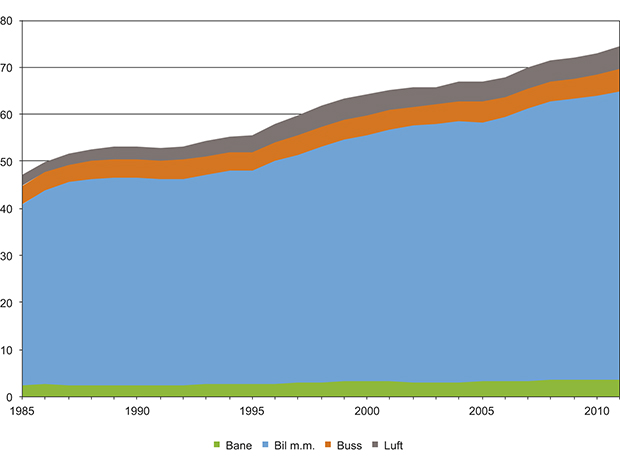 Figur 3.4 Innenlands persontransportarbeid 1985–2011 mill. personkilometer