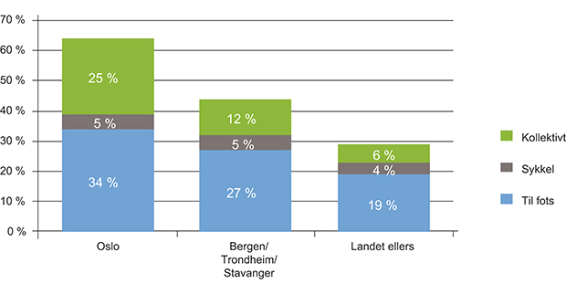 Figur 3.6 Transportmiddelvalg på reisen etter bosted. 2009