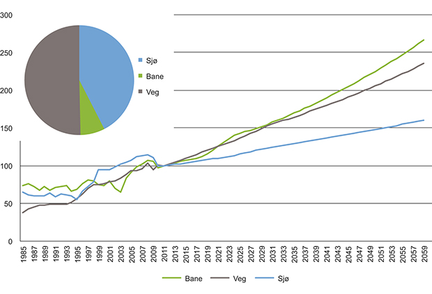 Figur 3.8 Relativ utvikling i innenriks godstransportarbeid. Normert til 100 i 2011. Prognose 2012–2060. Kakediagrammet viser transportsektorenes relative andel av transportarbeidet i 2011.