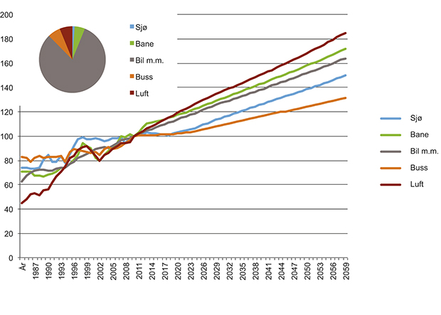 Figur 3.9 Relativ utvikling i innenriks persontransportarbeid. Normert til 100 i 2011. Prognose 2012–2060. Kakediagrammet viser transportsektorenes relative andel av transportarbeidet i 2011.