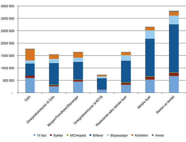 Figur 9.2 Antall daglige reiser i ulike områder fordelt på transportmidler (2009).