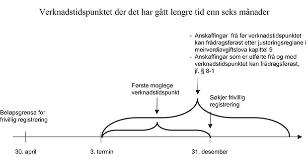 Figur 4.1 Illustrasjon av verknadstidspunkt der det har gått lengre tid enn seks månader